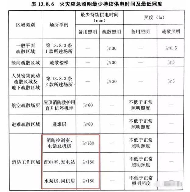 你知道消防重要設(shè)備機房的備用照明應(yīng)該供電多少嗎？